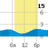 Port of Galveston tide chart for Sunday, October 15, 2023