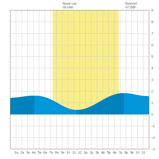Port of Galveston tide chart for Monday, October 16, 2023