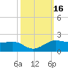 Port of Galveston tide chart for Monday, October 16, 2023