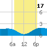 Port of Galveston tide chart for Tuesday, October 17, 2023