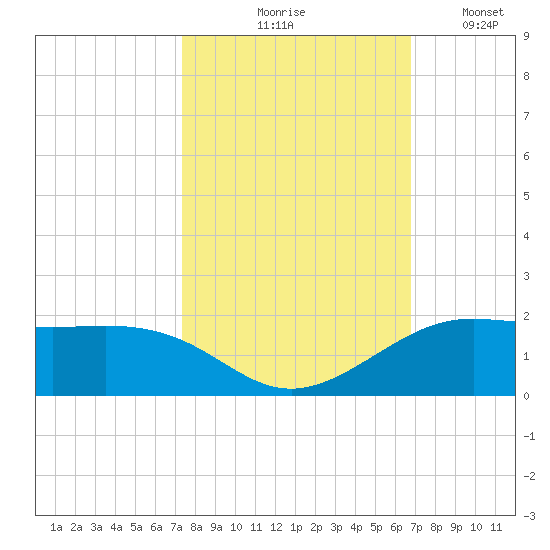 Port of Galveston tide chart for Wednesday, October 18, 2023