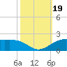 Port of Galveston tide chart for Thursday, October 19, 2023