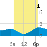 Port of Galveston tide chart for Sunday, October 1, 2023