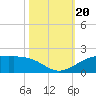 Port of Galveston tide chart for Friday, October 20, 2023