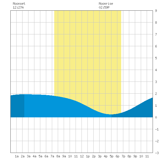 Port of Galveston tide chart for Sunday, October 22, 2023