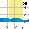 Port of Galveston tide chart for Wednesday, October 25, 2023