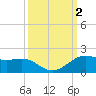 Port of Galveston tide chart for Monday, October 2, 2023