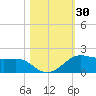 Port of Galveston tide chart for Monday, October 30, 2023