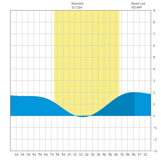 Port of Galveston tide chart for Tuesday, October 31, 2023