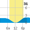 Port of Galveston tide chart for Tuesday, October 31, 2023