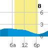 Port of Galveston tide chart for Sunday, October 8, 2023
