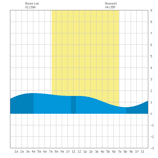 Port of Galveston tide chart for Monday, October 9, 2023