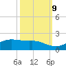 Port of Galveston tide chart for Monday, October 9, 2023