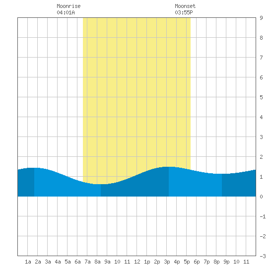 Port of Galveston tide chart for Friday, November 10, 2023