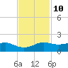 Port of Galveston tide chart for Friday, November 10, 2023
