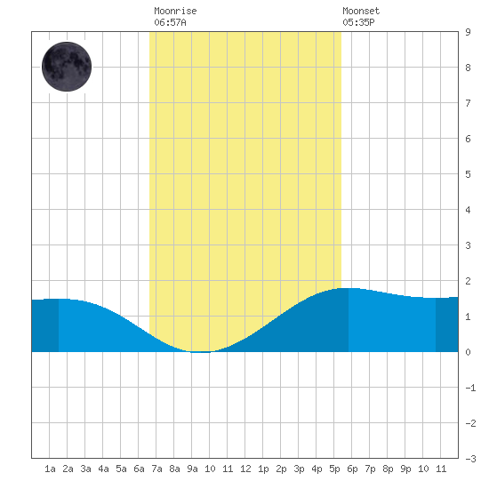 Port of Galveston tide chart for Monday, November 13, 2023