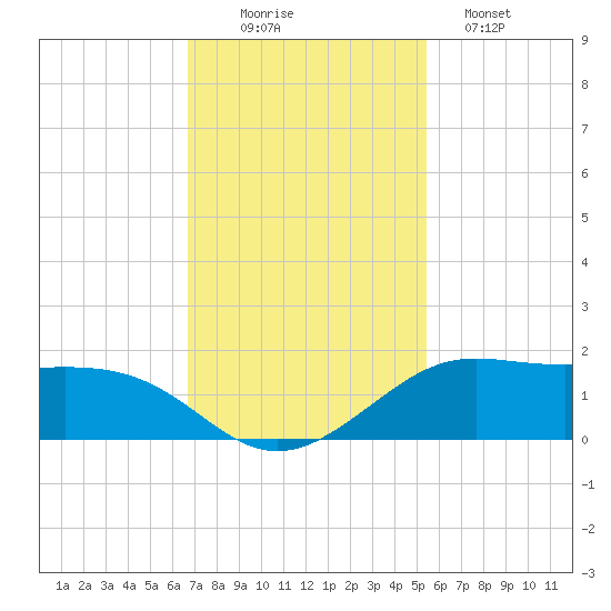 Port of Galveston tide chart for Wednesday, November 15, 2023