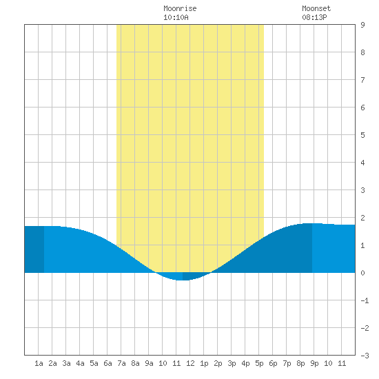 Port of Galveston tide chart for Thursday, November 16, 2023