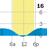Port of Galveston tide chart for Thursday, November 16, 2023