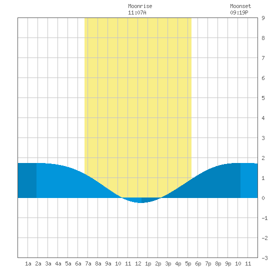 Port of Galveston tide chart for Friday, November 17, 2023