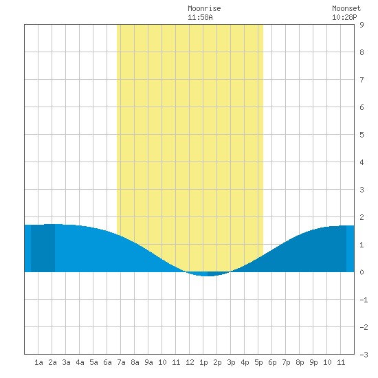 Port of Galveston tide chart for Saturday, November 18, 2023