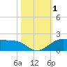 Port of Galveston tide chart for Wednesday, November 1, 2023