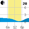 Port of Galveston tide chart for Monday, November 20, 2023