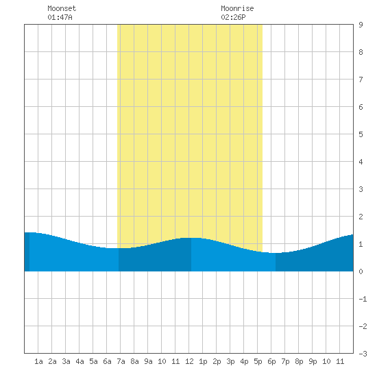 Port of Galveston tide chart for Wednesday, November 22, 2023