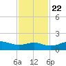 Port of Galveston tide chart for Wednesday, November 22, 2023