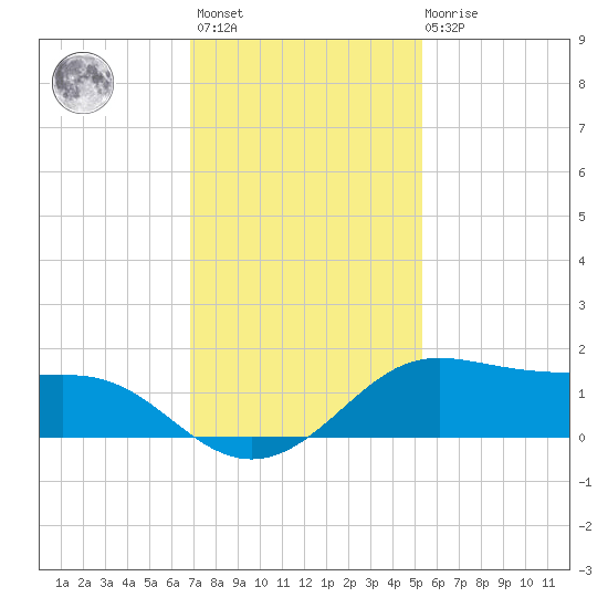 Port of Galveston tide chart for Monday, November 27, 2023