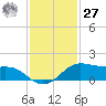 Port of Galveston tide chart for Monday, November 27, 2023