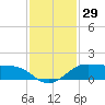 Port of Galveston tide chart for Wednesday, November 29, 2023
