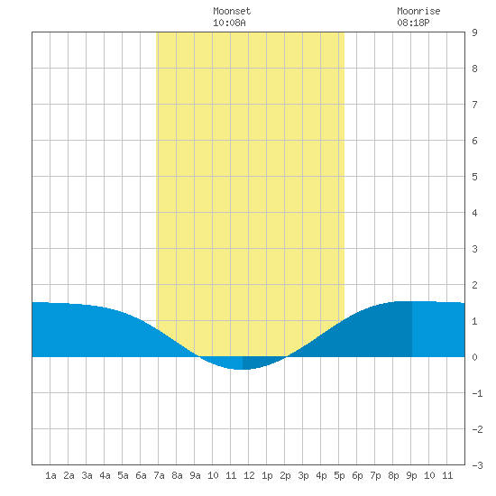 Port of Galveston tide chart for Thursday, November 30, 2023
