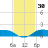 Port of Galveston tide chart for Thursday, November 30, 2023