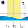 Port of Galveston tide chart for Sunday, November 5, 2023