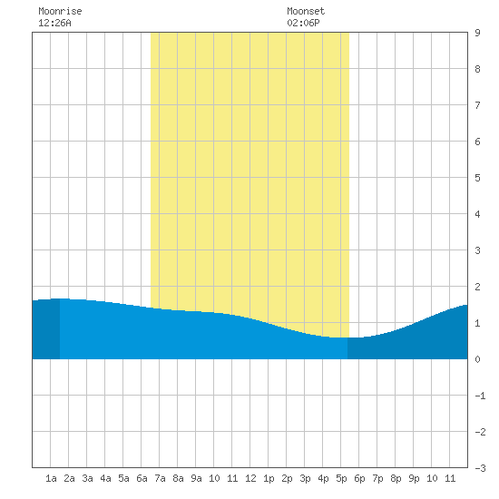 Port of Galveston tide chart for Monday, November 6, 2023