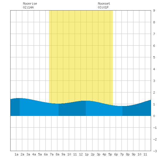 Port of Galveston tide chart for Wednesday, November 8, 2023