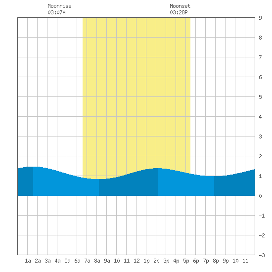Port of Galveston tide chart for Thursday, November 9, 2023