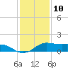 Port of Galveston tide chart for Sunday, December 10, 2023