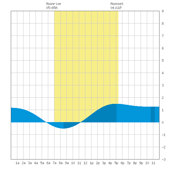Port of Galveston tide chart for Monday, December 11, 2023
