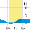 Port of Galveston tide chart for Monday, December 11, 2023
