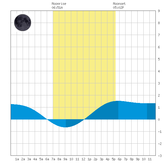 Port of Galveston tide chart for Tuesday, December 12, 2023