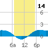 Port of Galveston tide chart for Thursday, December 14, 2023