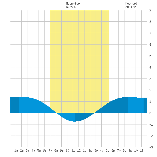 Port of Galveston tide chart for Friday, December 15, 2023