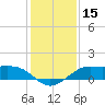 Port of Galveston tide chart for Friday, December 15, 2023