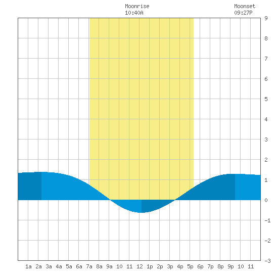 Port of Galveston tide chart for Saturday, December 16, 2023