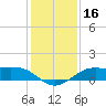 Port of Galveston tide chart for Saturday, December 16, 2023