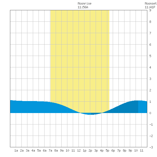 Port of Galveston tide chart for Monday, December 18, 2023