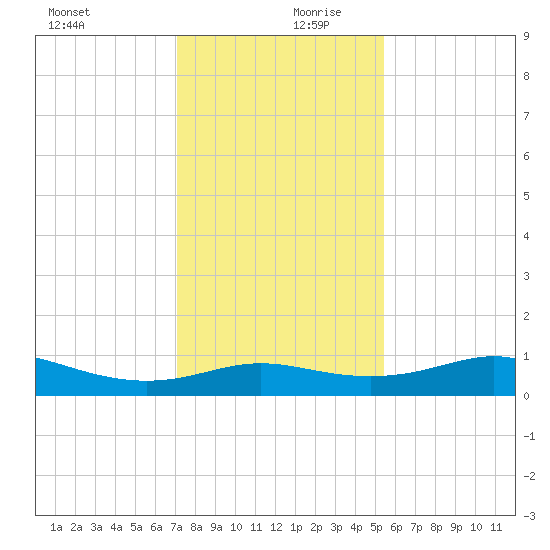 Port of Galveston tide chart for Wednesday, December 20, 2023