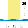 Port of Galveston tide chart for Wednesday, December 20, 2023